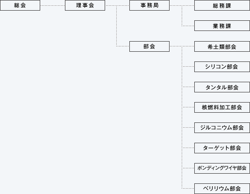 組織図