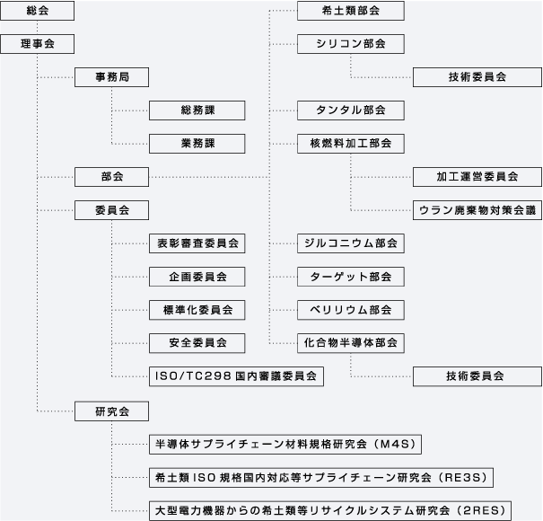 組織図