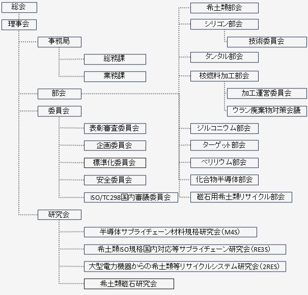 組織図